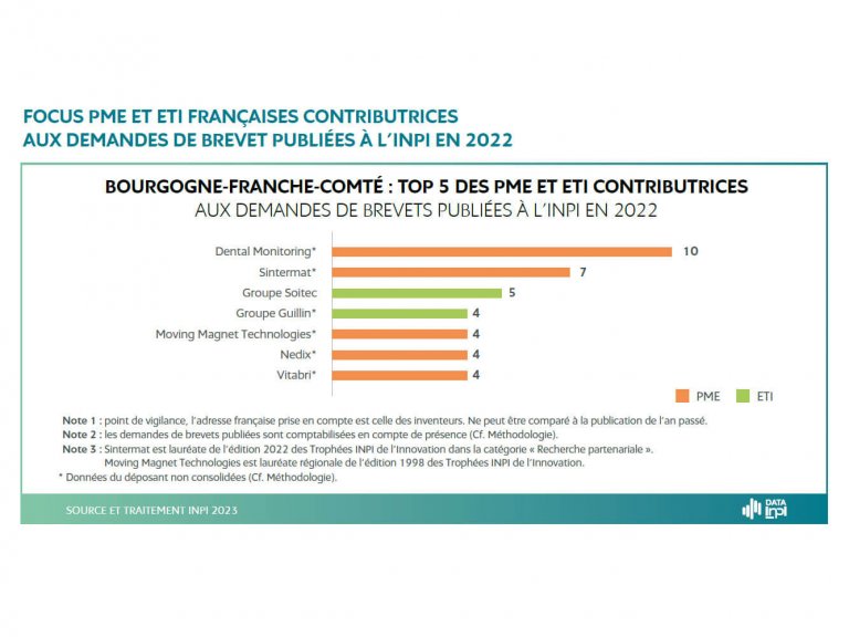 Top 5 INPI Bourgogne-Franche-Comté